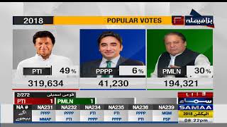 Popular Votes  Election Pakistan 2018 [upl. by Enyad]