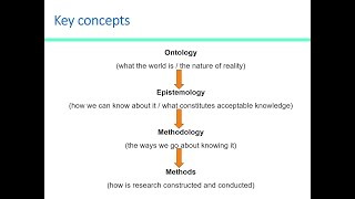 What is the relationship among Ontology Epistemology Methodology and Method [upl. by Ladnor]