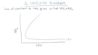 Tropospheric ozone chemistry part 2 [upl. by Dachy]