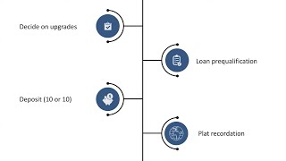 quotFIG Processquot in less than 10 Mins — What its Like to Invest in New Construction Multifamily [upl. by Ragouzis253]