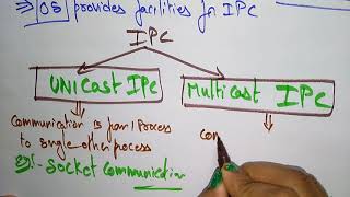 Inter Process Communication  Introduction  Part12  OS  Lec38  Bhanu Priya [upl. by Faus]