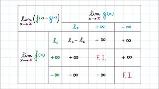 Algebra dei Limiti  Limite della Differenza [upl. by Ettenaj]