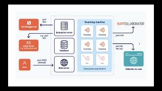 Configuring your environment network and firewall settings for Burp Suite Enterprise Edition [upl. by Eitnom]