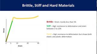 Mechanical Properties of Polymer and the StressStrain Curve Tensile Testing [upl. by Edgell288]