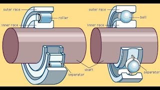 Introduction to Bearings  Types of bearings [upl. by Alidia]