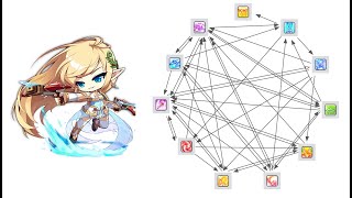 MapleStory M The lost chart for Mercedes combos [upl. by Jardena873]