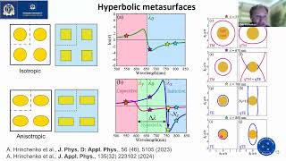 O Yermakov Engineering resonant metasurfaces for photonic applications [upl. by Ogires295]