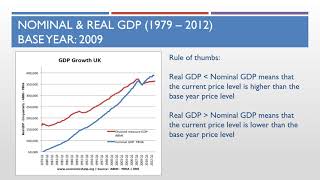 Macroeconomics  Real GDP vs Nominal GDP [upl. by Rozalie]