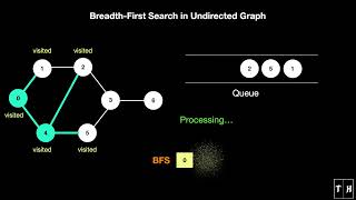 BreadthFirst Search BFS in Undirected Graph  Animation  Learn in 2 mins [upl. by Annavoeg]