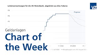 Chart of the Week 36 [upl. by Aronid]