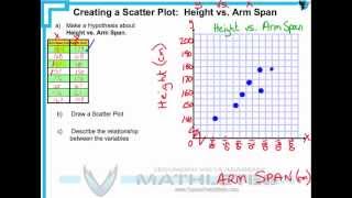 MFM1P  31  Intro to Scatter Plots and Relationships [upl. by Ronna]