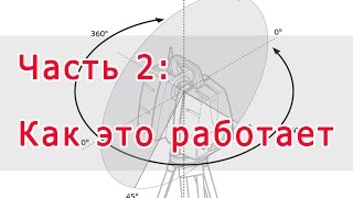 Введение в лазерное сканирование Часть 2 Как это работает [upl. by Alyat]