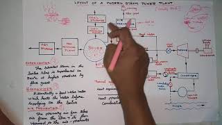 Layout of steam power plantpower plant mechanical Engineering [upl. by Bettina]