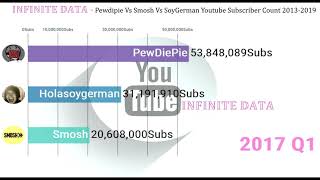 Pewdipie Vs Smosh Vs HolaSoyGerman 2013 2019 [upl. by Haney]