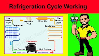 Refrigeration Cycle l Vapour Compression Refrigeration Cycle  Refrigeration Cycle Working [upl. by Perlis]