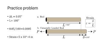 Stress Strain Deformation and Elasticity [upl. by Assyl]