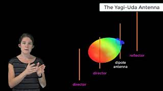 The YagiUda Antenna  Lesson 3 [upl. by Rehpotsrik]