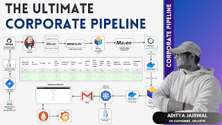 The Ultimate CICD Corporate DevOps Pipeline Project  RealTime DevOps Project [upl. by Sturrock457]