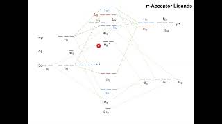 Pi symmetry MO diagrams [upl. by Mehalick]