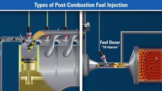 Diesel Particulate Filter Operation [upl. by Odlanra]