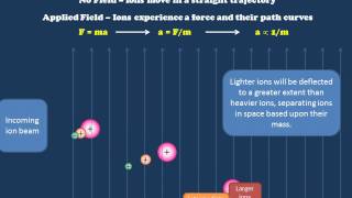 A Brief Introduction to Mass Spectrometry [upl. by Atrice]