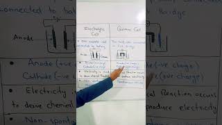 Electrolytic Cell vs Galvanic Cell  Electrochemistrychemistry arschemistry [upl. by Ecnarrot]