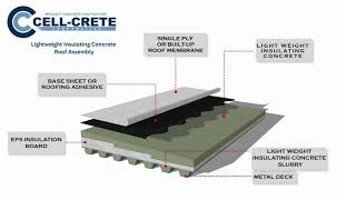 Lightweight Insulating Concrete Roof Assembly [upl. by Iaht]