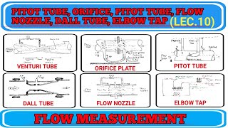 Venturi Tube  Orifice Plate  Pitot Tube  Dall Tube  Flow NozzleElbow TapWorking Principle [upl. by Akir]