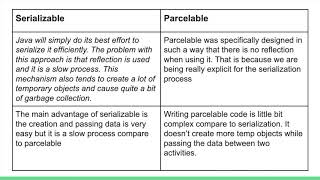 Different between Serializable amp Parcelable [upl. by Urbas]