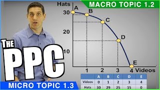 Production Possibilities Curve Review [upl. by Annahsor]