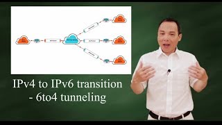 IPv4 to IPv6 transition  6to4 tunneling [upl. by Ahern]