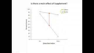 Main effects amp interactions [upl. by Anse]