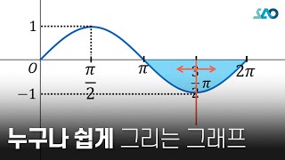 수ⅠLV 1 17강 삼각함수 그래프sin cos 그래프 [upl. by Anrak]