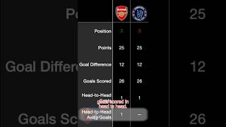 TIEBREAKER THURSDAY ⚽️📊 Why is ARSENAL ahead of CHELSEA in the table when we look 100 even [upl. by Yeltnerb406]