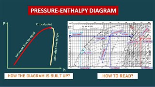 How to read pressure enthalpy diagram lgph [upl. by Gessner676]