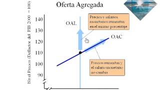 Oferta y Demanda Agregada  BCX Escuela de Negocios Tijuana  Curso Macroeconomía [upl. by Arten]