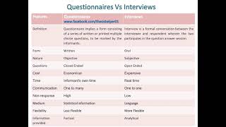 Questionnaires Vs Interviews [upl. by Selij423]