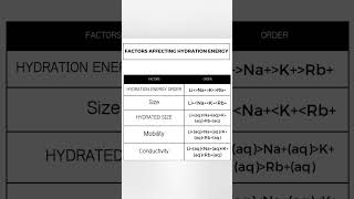 FACTORS AFFECTING HYDRATION ENERGY CHEMICAL BONDING neet2025boardexam trendingshorts [upl. by Amlez965]