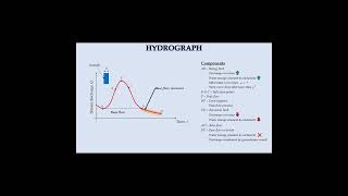 Recession limb and base flow recession in a hydrograph shorts civilengineering hydrograph [upl. by Elleoj395]