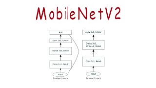 What is MobileNetV2 [upl. by Naened]