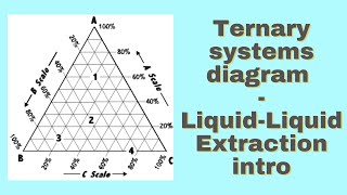 Ternary Systems LiquidLiquid extraction intro [upl. by Garwin]