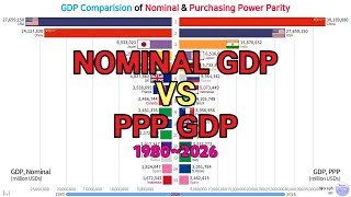 Nominal GDP amp Purchasing Power Parity GDP Comparison 19802026 [upl. by Chasse]