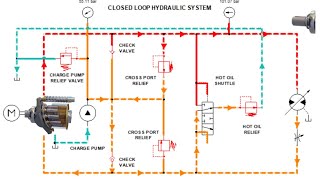 Closed Loop vs Open Loop Hydraulic System  Closed Loop System [upl. by Brawner]