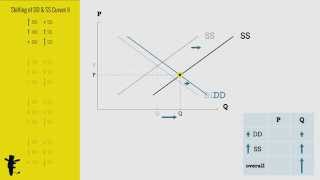 Shifting of Demand and Supply Curves Part II [upl. by Ruenhcs]