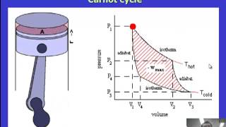 Thermodynamic cycles [upl. by Grannia631]