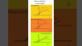 Enzyme Inhibition Mnemonic enzymes mnemonic biochemistry [upl. by Emiline]