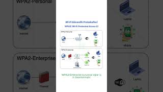 Wi Fi Güvenlik Protokolleri  WPA2 wifi [upl. by Ycniuq]