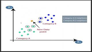 K  Nearest Neighbour Algorithm Explanation in Tamil  KNN Machine Learning algorithm [upl. by Cilegna]