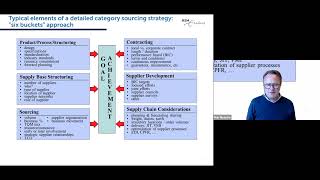 Purchasing amp Supply Management Category Sourcing Strategies Part 1  Fundamentals [upl. by Bohun]