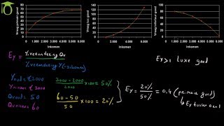 Inkomenselasticiteit  economie uitleg [upl. by Jobi160]